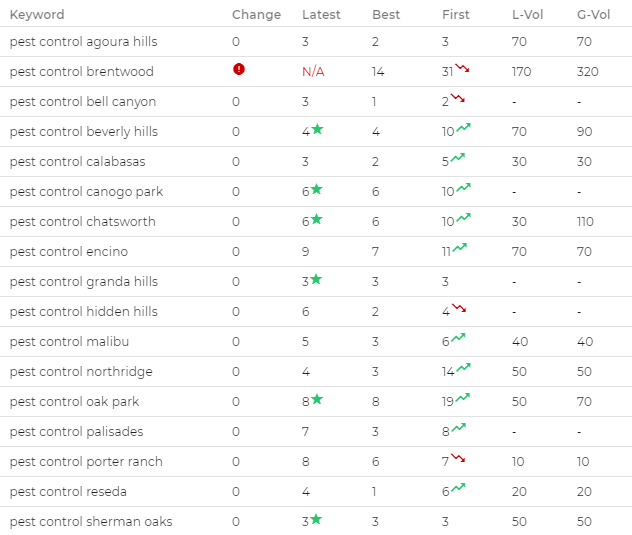 keywords ranking seo metrics
