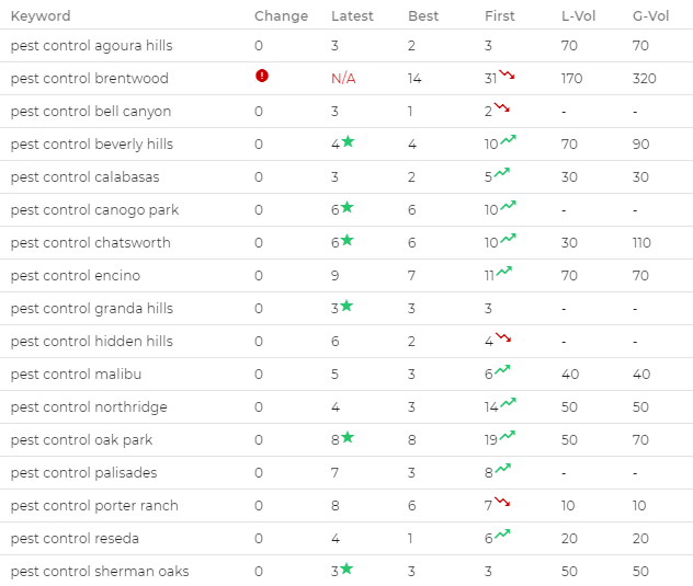 12 Key Important SEO Metrics to Track