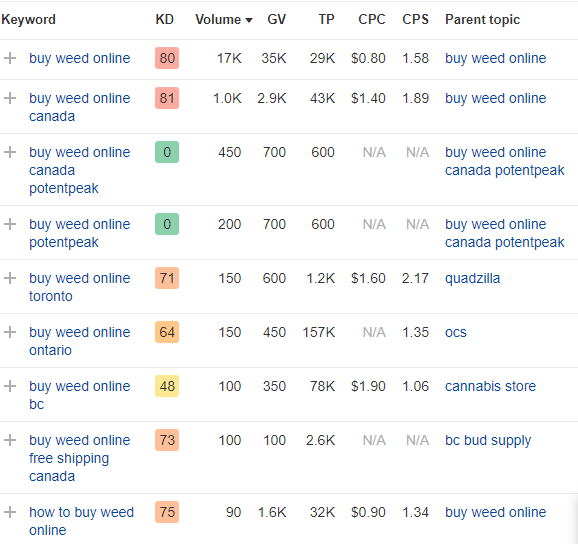 Ahrefs – Keywords Explorer 