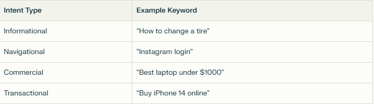 search intent types
