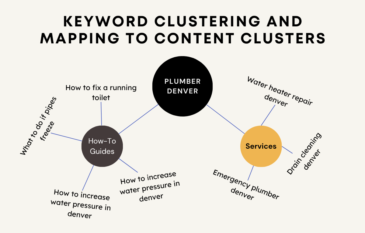 How to use topic clusters to map your keywords