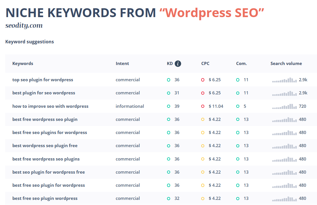 Niche keywords from “Wordpress SEO”