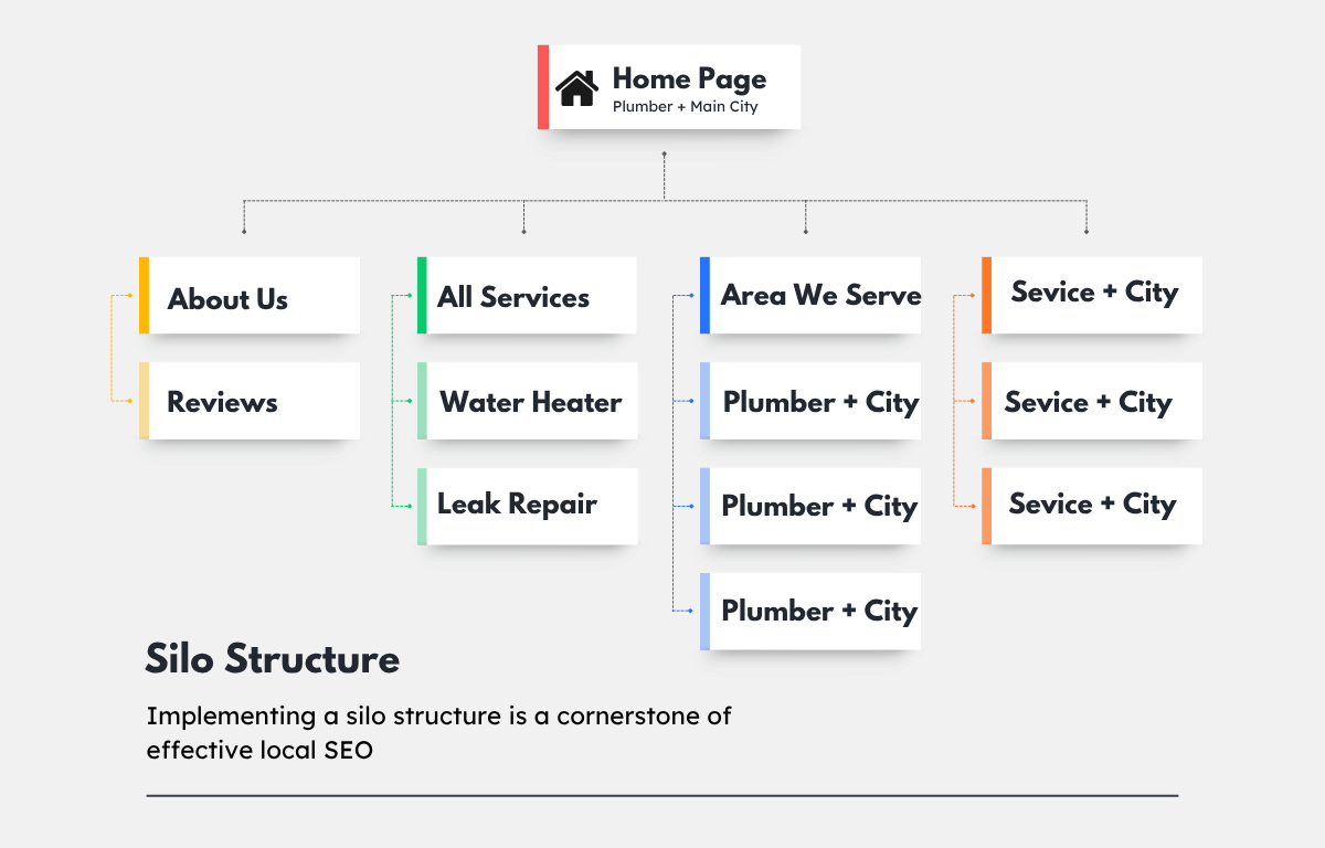 silo structure of plumbing business in local seo strategy