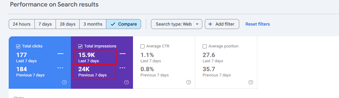 10k impression lost in 7 days due to Google Remove &num=100
