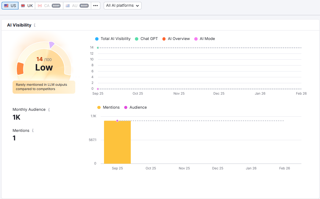 ai results in semrush