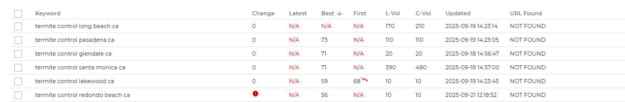 effect results in seo keyword tracking tool