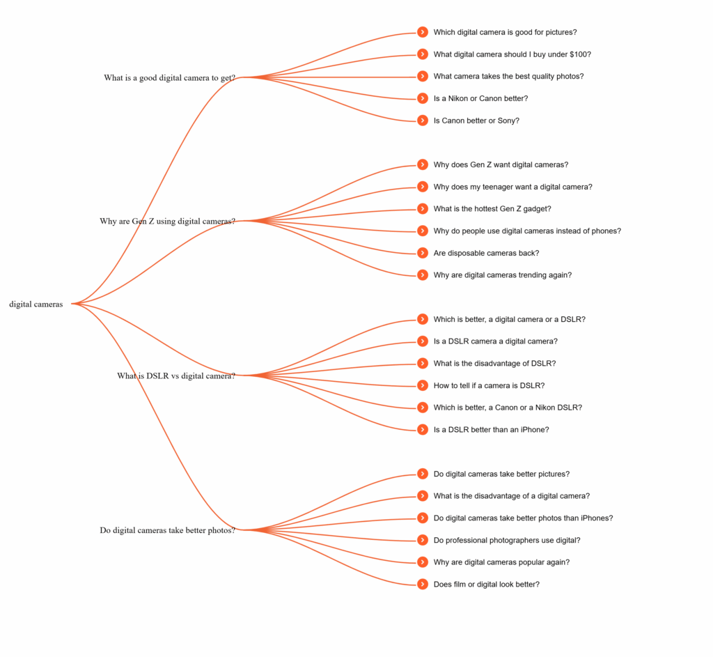 tree structure of people also ask questions